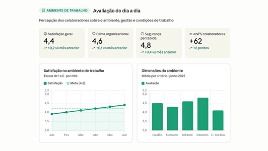 Relatórios e dados de gestão de saúde emocional para o RH